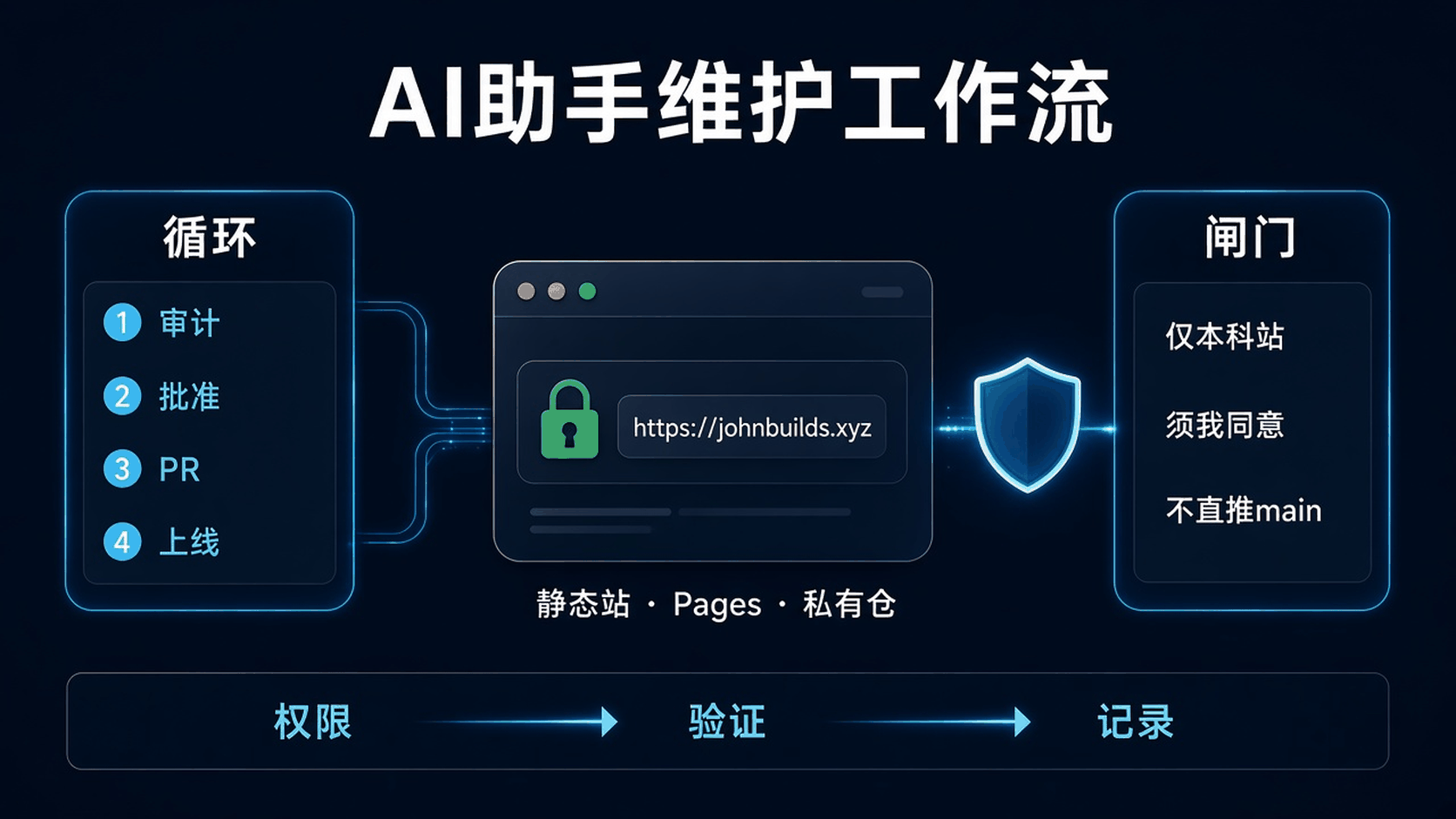 AI 助手维护工作流信息图：循环为审计、批准、PR、上线，中间是带锁的 johnbuilds.xyz，闸门为仅本站、须我同意、不直推 main，底部为权限、验证、记录