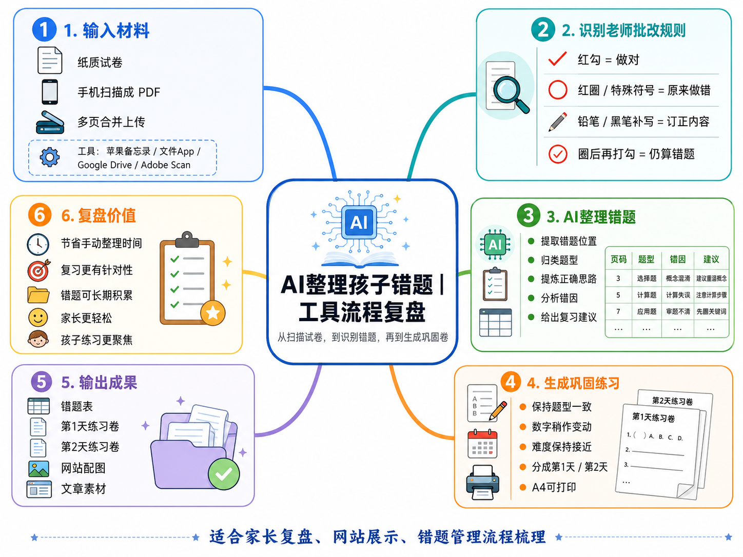 AI 整理孩子错题工具流程复盘思维导图