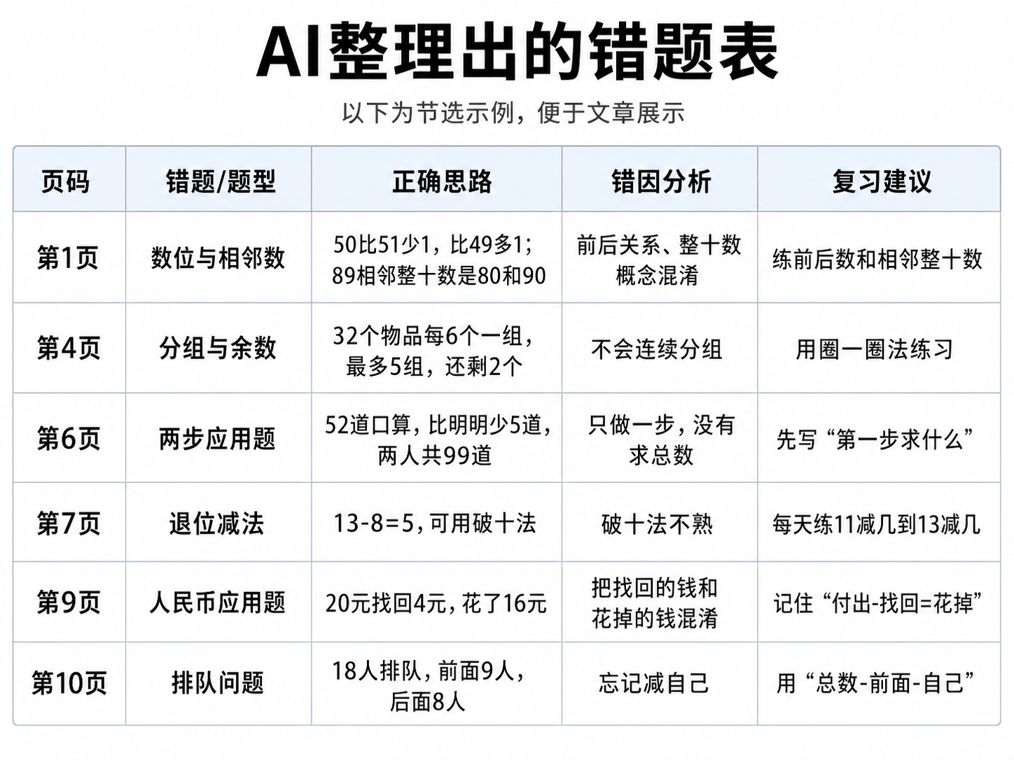 AI 整理出的错题表，包含页码、题型、正确思路、错因分析和复习建议