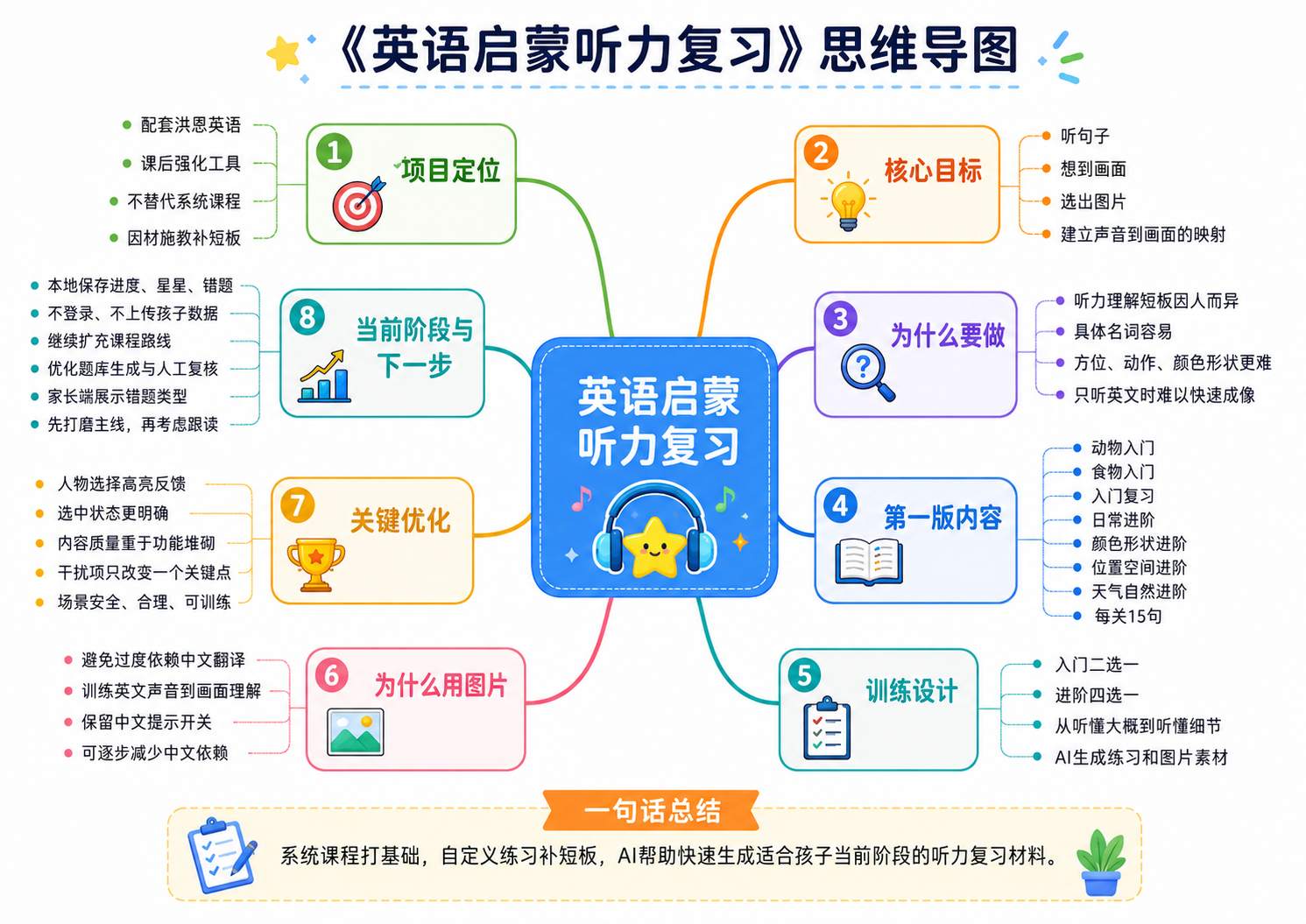 英语启蒙听力复习小工具思维导图
