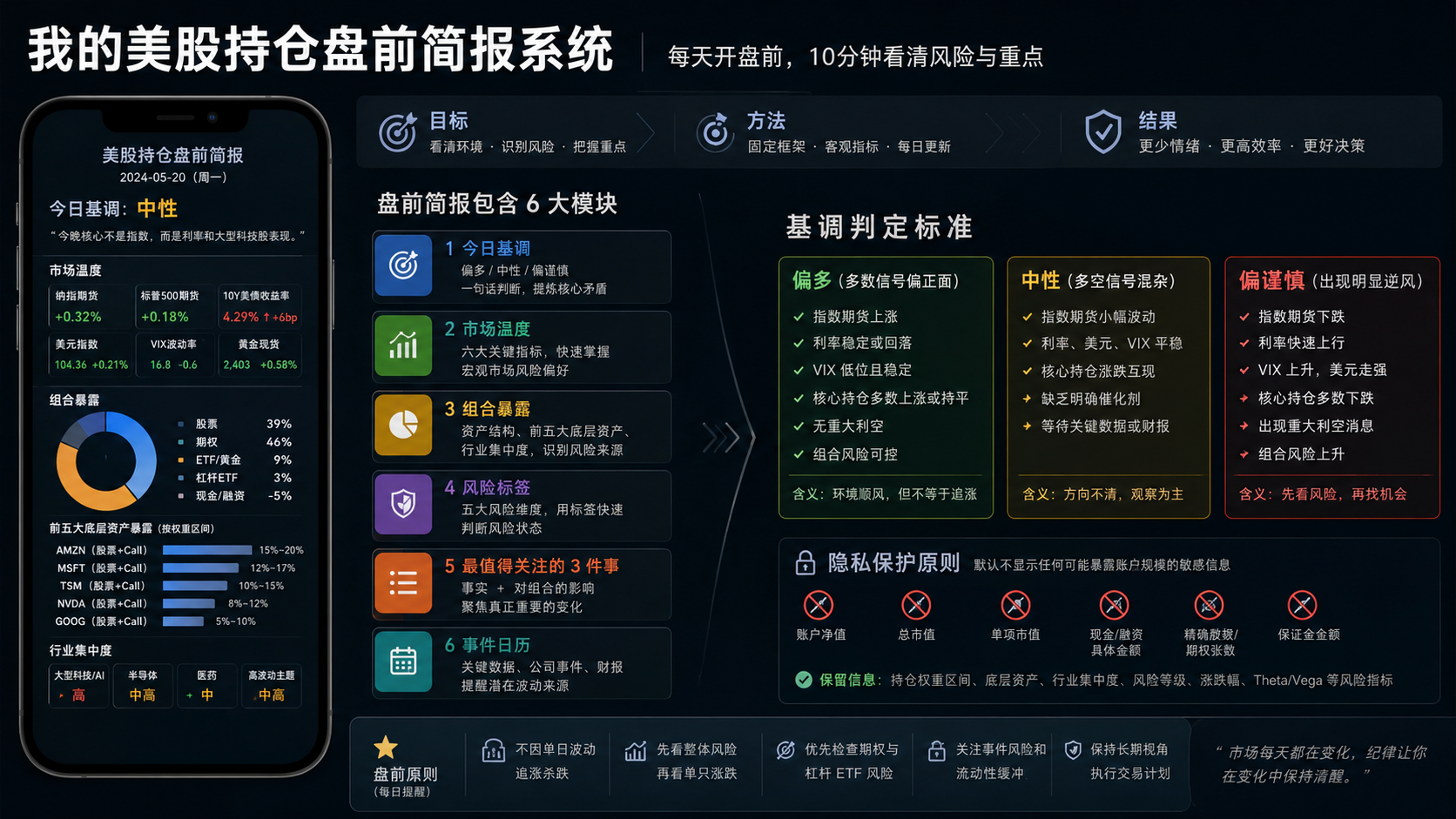 美股持仓盘前简报系统的信息结构、基调判定标准和隐私保护原则