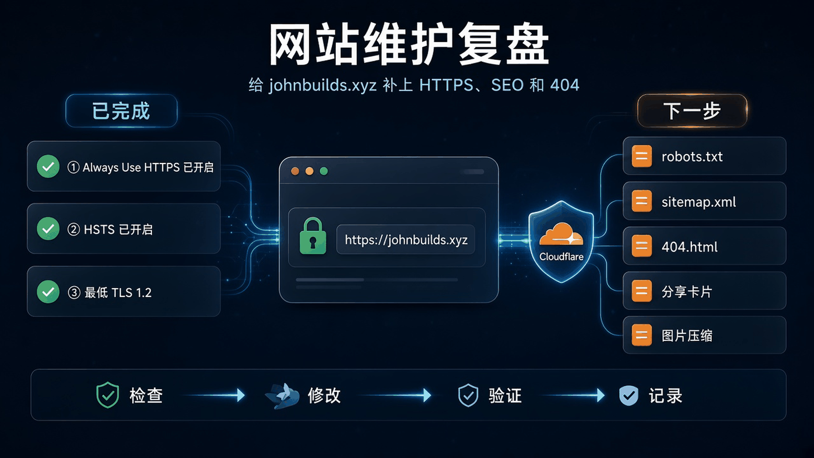 网站维护复盘信息图：已完成 Always Use HTTPS、HSTS 与最低 TLS 1.2，下一步包括 robots.txt、sitemap.xml、404.html、分享卡片和图片压缩